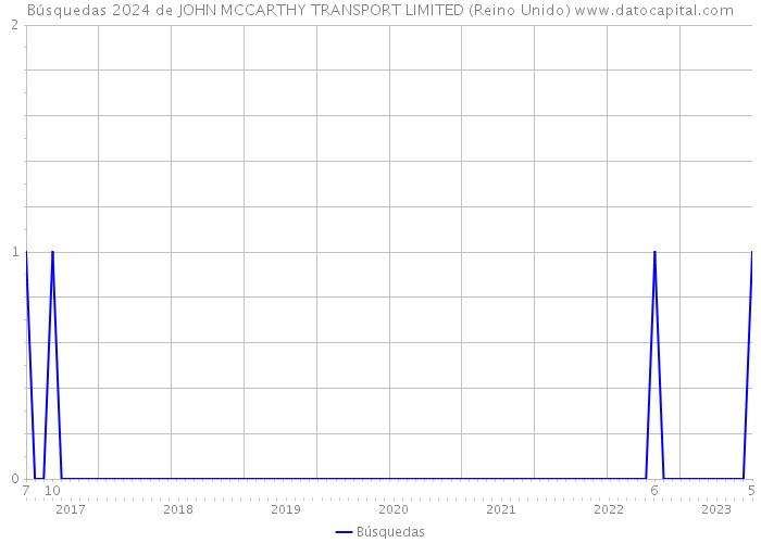 Búsquedas 2024 de JOHN MCCARTHY TRANSPORT LIMITED (Reino Unido) 