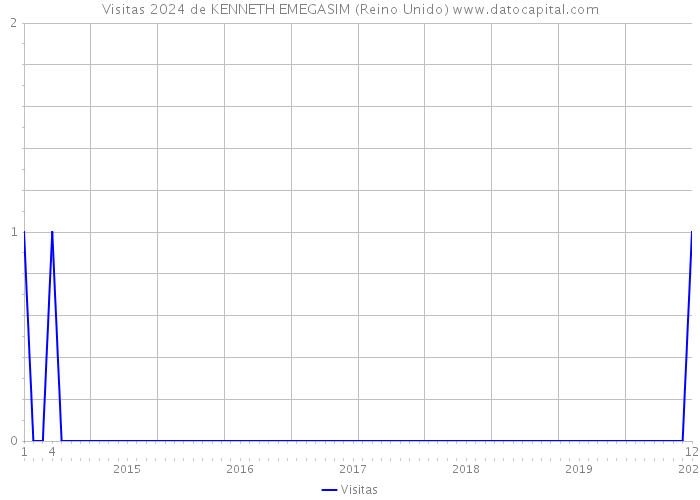 Visitas 2024 de KENNETH EMEGASIM (Reino Unido) 