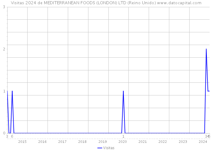 Visitas 2024 de MEDITERRANEAN FOODS (LONDON) LTD (Reino Unido) 