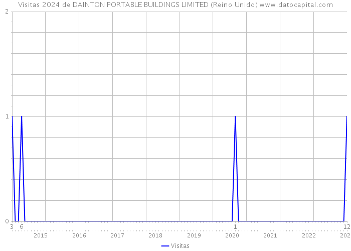 Visitas 2024 de DAINTON PORTABLE BUILDINGS LIMITED (Reino Unido) 