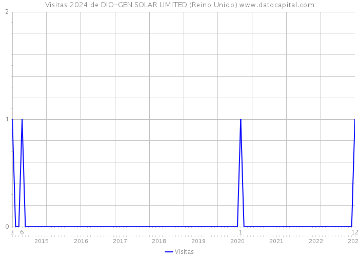Visitas 2024 de DIO-GEN SOLAR LIMITED (Reino Unido) 