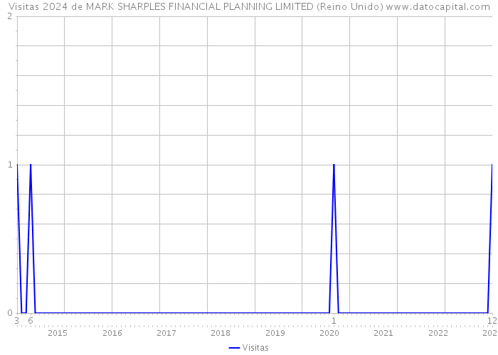 Visitas 2024 de MARK SHARPLES FINANCIAL PLANNING LIMITED (Reino Unido) 