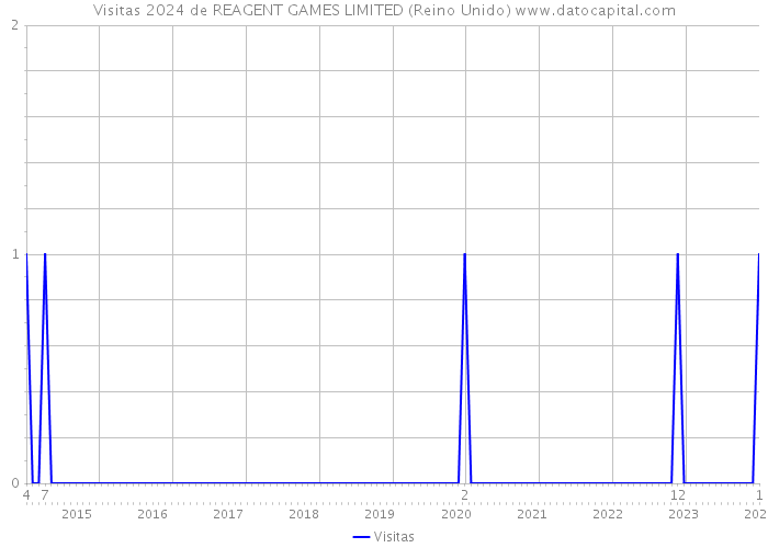 Visitas 2024 de REAGENT GAMES LIMITED (Reino Unido) 