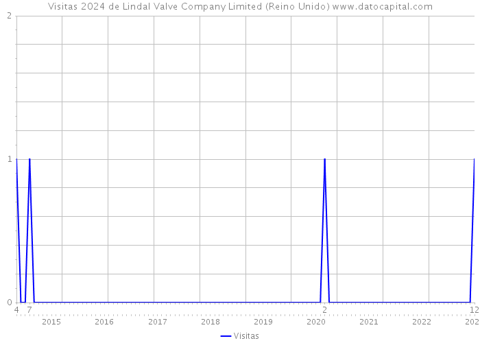 Visitas 2024 de Lindal Valve Company Limited (Reino Unido) 