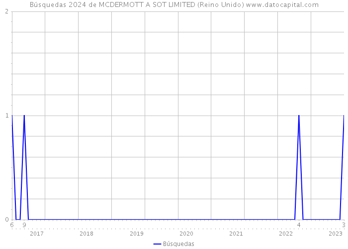 Búsquedas 2024 de MCDERMOTT A SOT LIMITED (Reino Unido) 