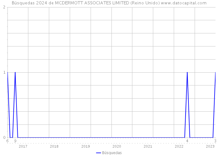 Búsquedas 2024 de MCDERMOTT ASSOCIATES LIMITED (Reino Unido) 