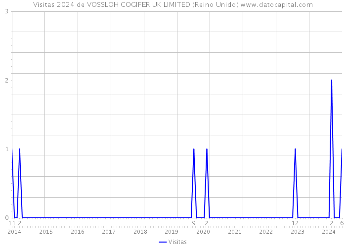 Visitas 2024 de VOSSLOH COGIFER UK LIMITED (Reino Unido) 