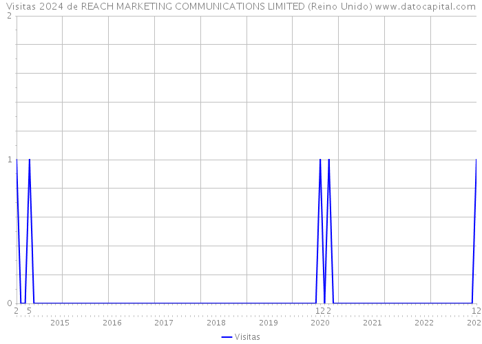Visitas 2024 de REACH MARKETING COMMUNICATIONS LIMITED (Reino Unido) 