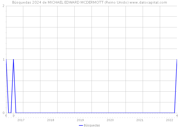 Búsquedas 2024 de MICHAEL EDWARD MCDERMOTT (Reino Unido) 
