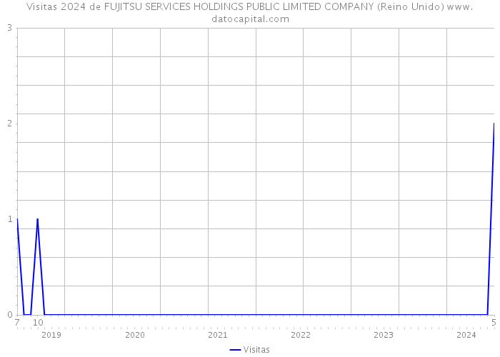 Visitas 2024 de FUJITSU SERVICES HOLDINGS PUBLIC LIMITED COMPANY (Reino Unido) 