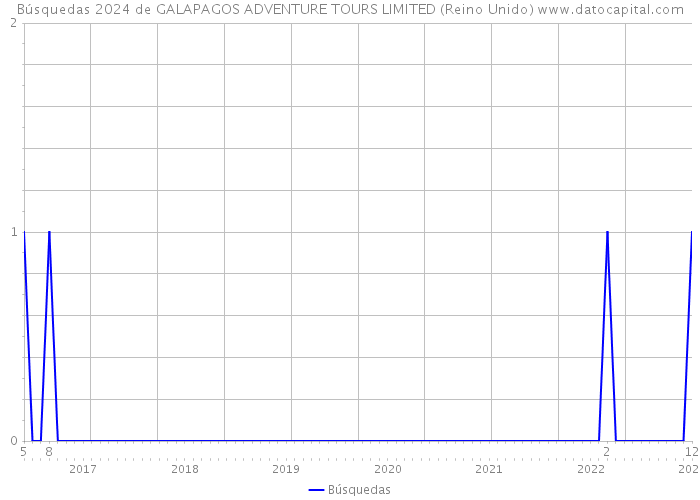 Búsquedas 2024 de GALAPAGOS ADVENTURE TOURS LIMITED (Reino Unido) 