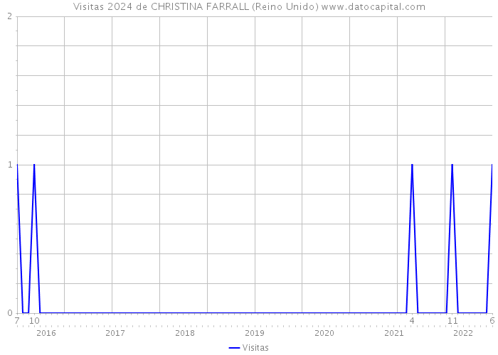 Visitas 2024 de CHRISTINA FARRALL (Reino Unido) 