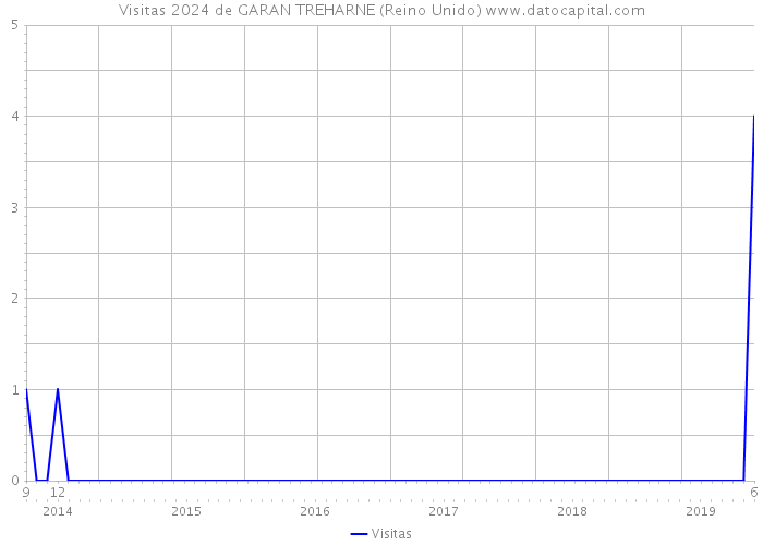 Visitas 2024 de GARAN TREHARNE (Reino Unido) 