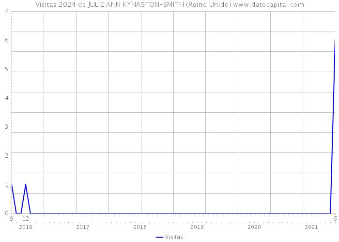 Visitas 2024 de JULIE ANN KYNASTON-SMITH (Reino Unido) 