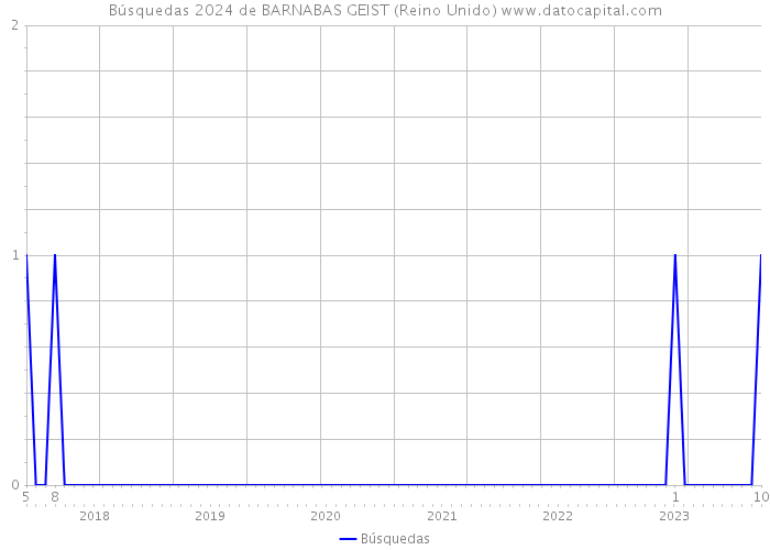 Búsquedas 2024 de BARNABAS GEIST (Reino Unido) 