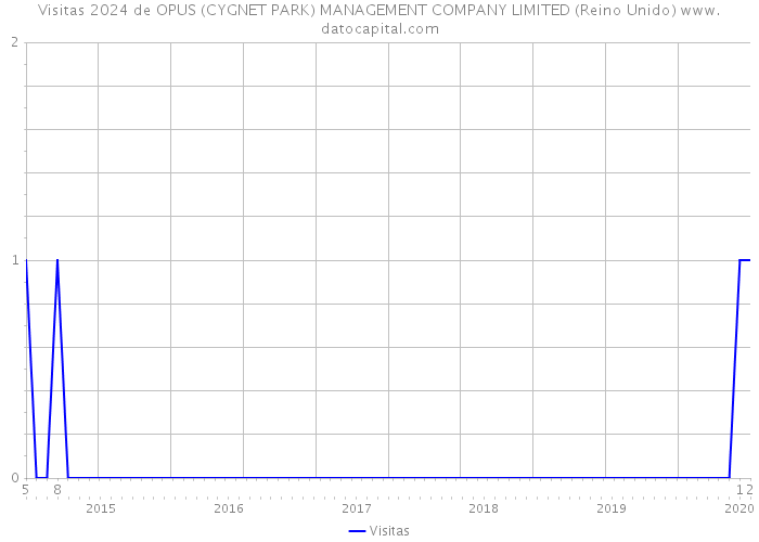 Visitas 2024 de OPUS (CYGNET PARK) MANAGEMENT COMPANY LIMITED (Reino Unido) 