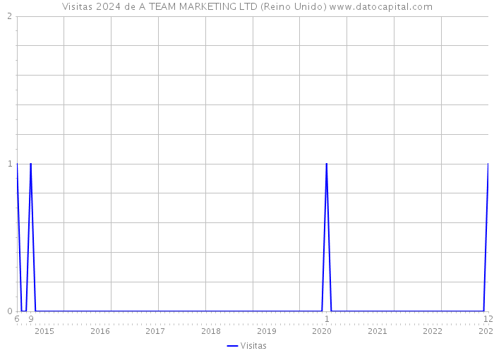 Visitas 2024 de A TEAM MARKETING LTD (Reino Unido) 