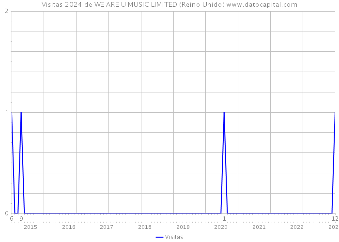 Visitas 2024 de WE ARE U MUSIC LIMITED (Reino Unido) 