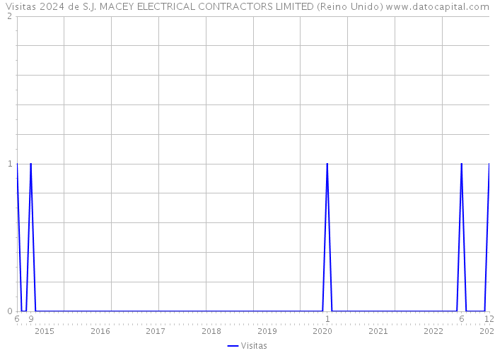 Visitas 2024 de S.J. MACEY ELECTRICAL CONTRACTORS LIMITED (Reino Unido) 