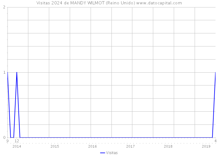 Visitas 2024 de MANDY WILMOT (Reino Unido) 