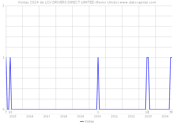 Visitas 2024 de LGV DRIVERS DIRECT LIMITED (Reino Unido) 