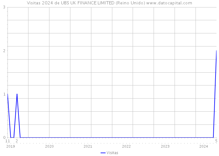 Visitas 2024 de UBS UK FINANCE LIMITED (Reino Unido) 
