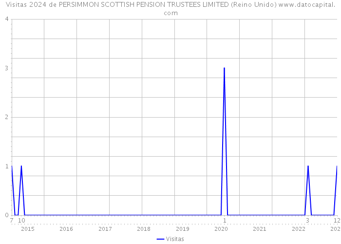 Visitas 2024 de PERSIMMON SCOTTISH PENSION TRUSTEES LIMITED (Reino Unido) 