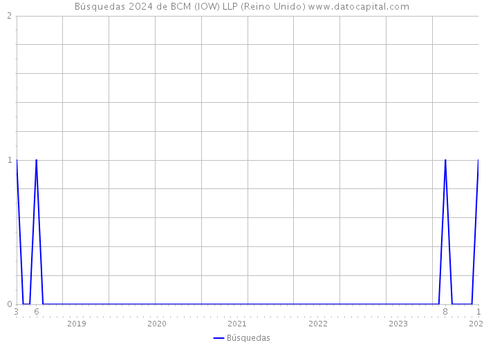 Búsquedas 2024 de BCM (IOW) LLP (Reino Unido) 