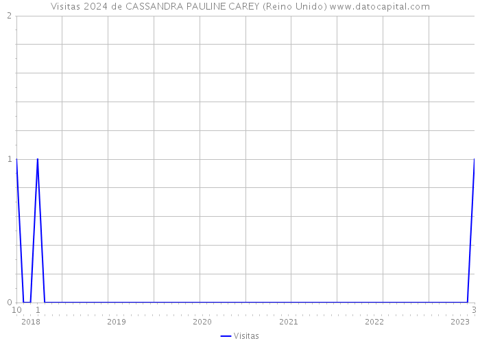 Visitas 2024 de CASSANDRA PAULINE CAREY (Reino Unido) 