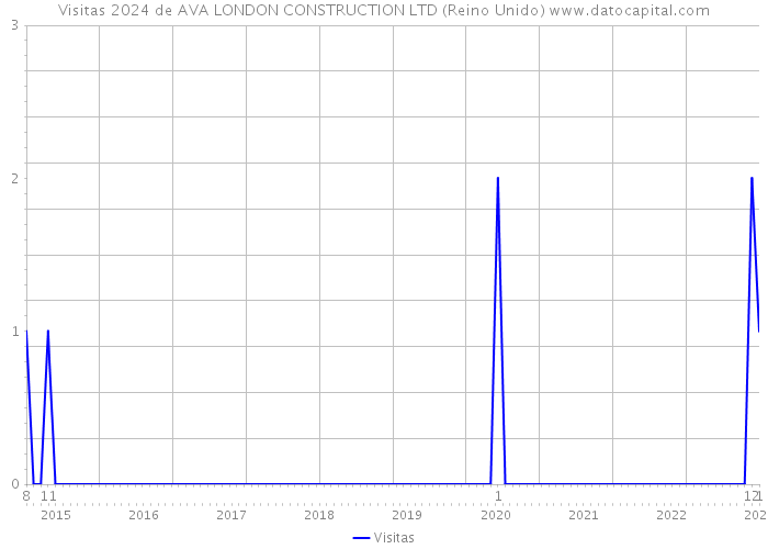 Visitas 2024 de AVA LONDON CONSTRUCTION LTD (Reino Unido) 
