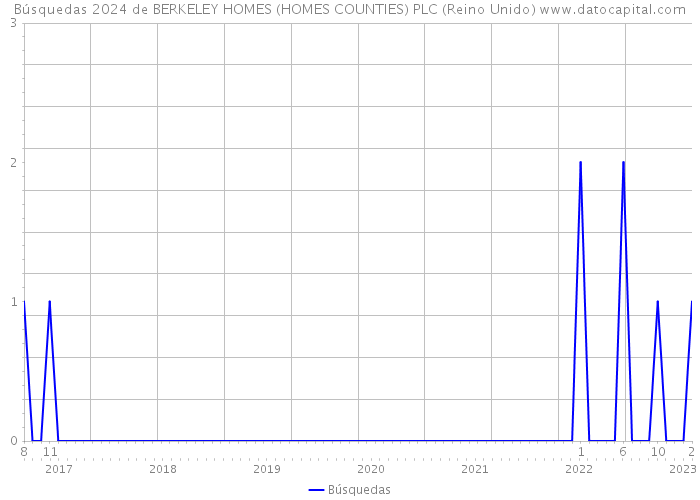Búsquedas 2024 de BERKELEY HOMES (HOMES COUNTIES) PLC (Reino Unido) 