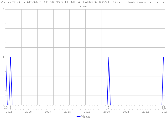 Visitas 2024 de ADVANCED DESIGNS SHEETMETAL FABRICATIONS LTD (Reino Unido) 