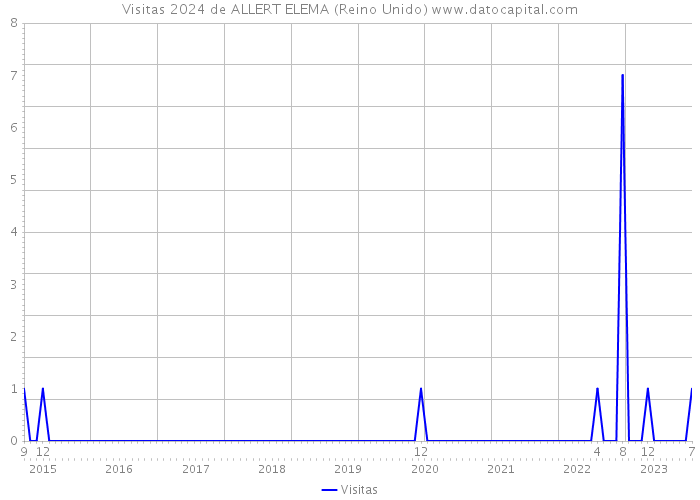 Visitas 2024 de ALLERT ELEMA (Reino Unido) 