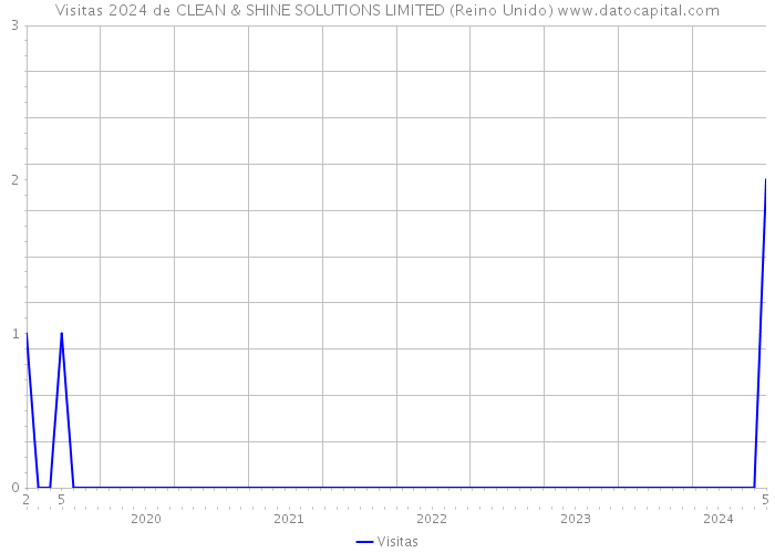 Visitas 2024 de CLEAN & SHINE SOLUTIONS LIMITED (Reino Unido) 