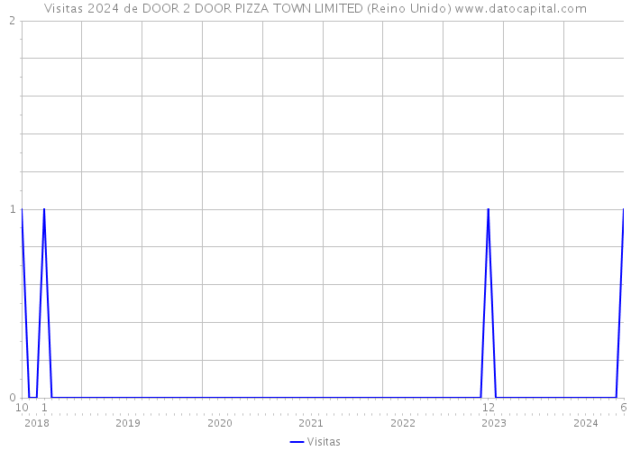 Visitas 2024 de DOOR 2 DOOR PIZZA TOWN LIMITED (Reino Unido) 