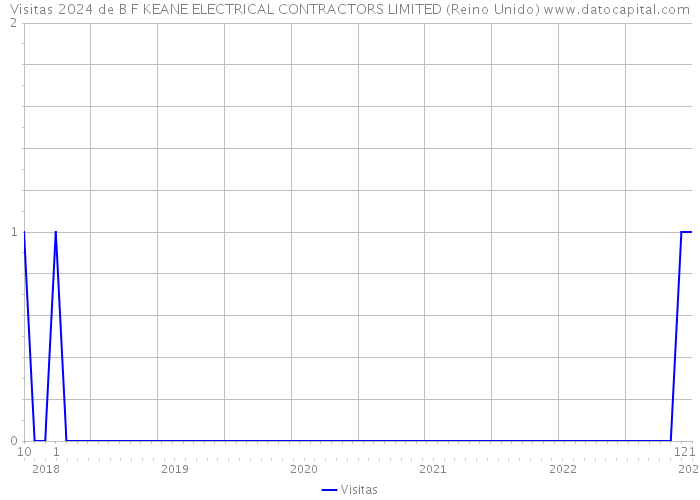 Visitas 2024 de B F KEANE ELECTRICAL CONTRACTORS LIMITED (Reino Unido) 