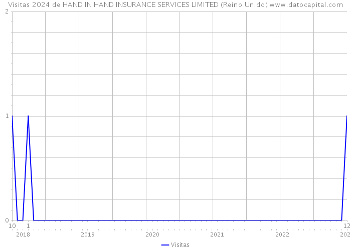 Visitas 2024 de HAND IN HAND INSURANCE SERVICES LIMITED (Reino Unido) 