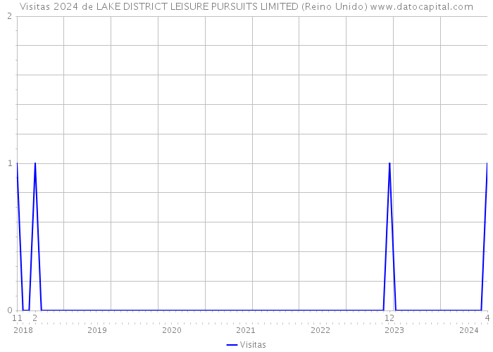Visitas 2024 de LAKE DISTRICT LEISURE PURSUITS LIMITED (Reino Unido) 