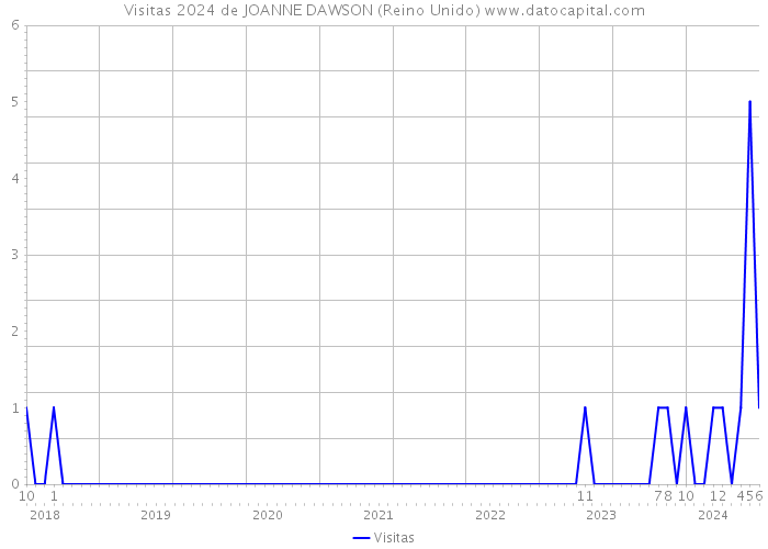 Visitas 2024 de JOANNE DAWSON (Reino Unido) 