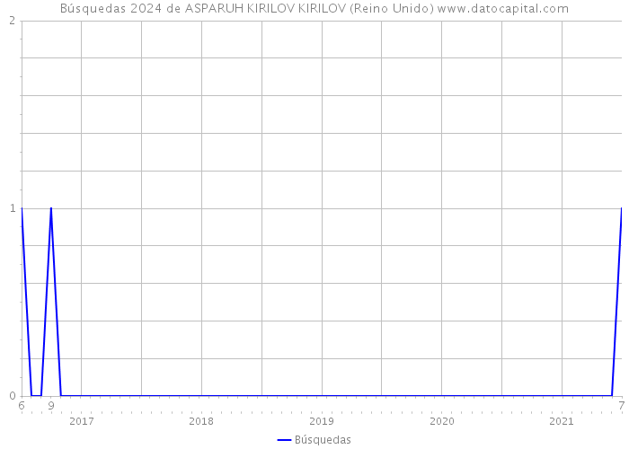 Búsquedas 2024 de ASPARUH KIRILOV KIRILOV (Reino Unido) 