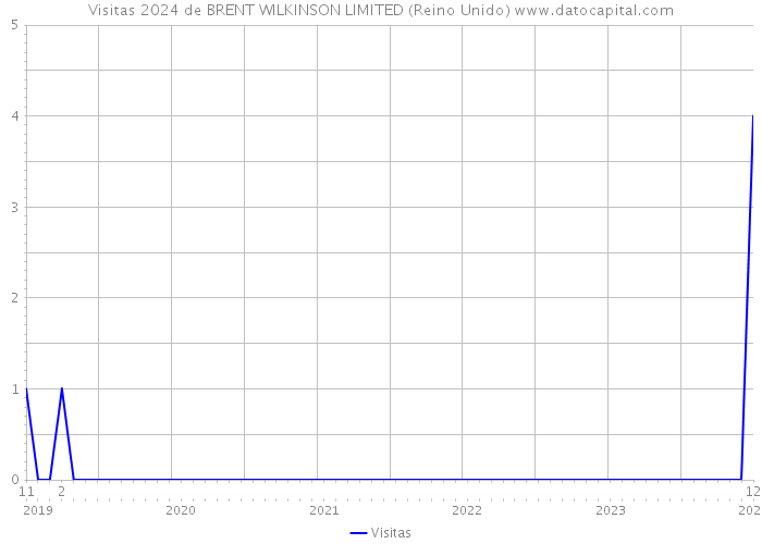 Visitas 2024 de BRENT WILKINSON LIMITED (Reino Unido) 