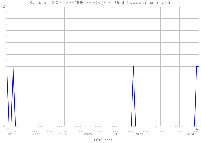 Búsquedas 2024 de SAMUEL SAXON (Reino Unido) 