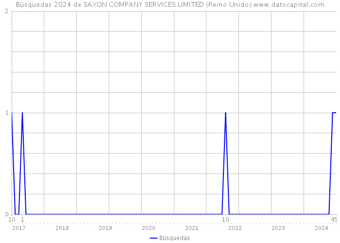 Búsquedas 2024 de SAXON COMPANY SERVICES LIMITED (Reino Unido) 