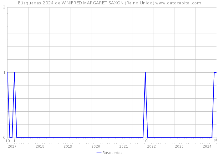 Búsquedas 2024 de WINIFRED MARGARET SAXON (Reino Unido) 