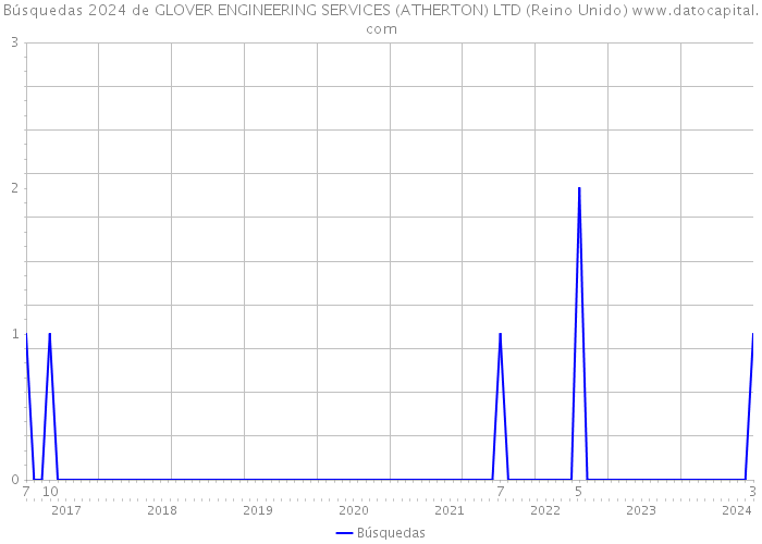 Búsquedas 2024 de GLOVER ENGINEERING SERVICES (ATHERTON) LTD (Reino Unido) 