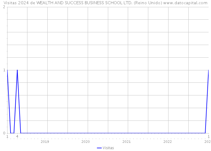 Visitas 2024 de WEALTH AND SUCCESS BUSINESS SCHOOL LTD. (Reino Unido) 