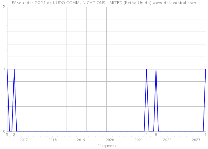 Búsquedas 2024 de KUDO COMMUNICATIONS LIMITED (Reino Unido) 