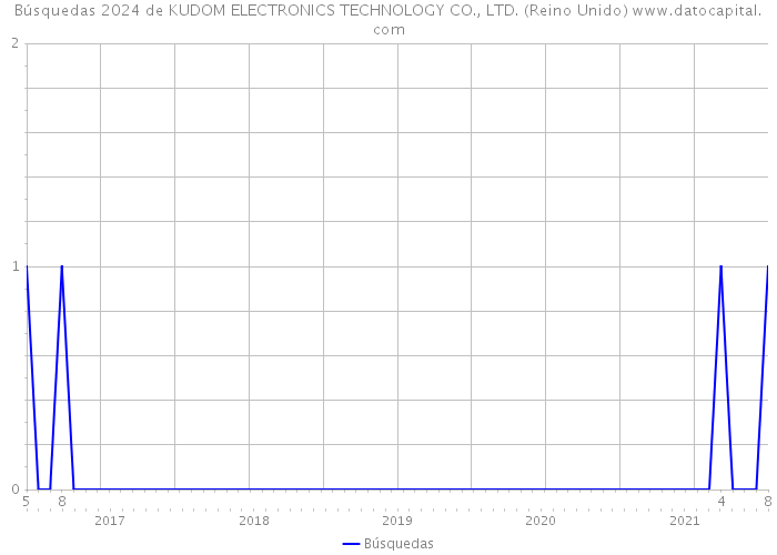 Búsquedas 2024 de KUDOM ELECTRONICS TECHNOLOGY CO., LTD. (Reino Unido) 