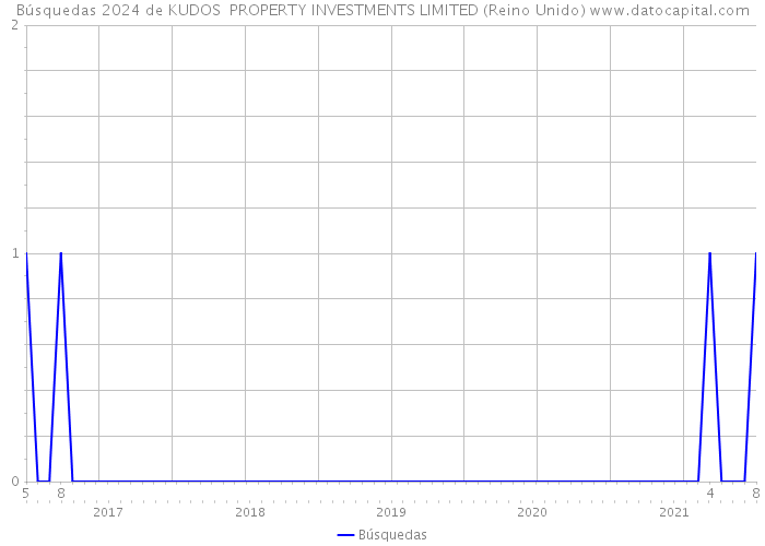 Búsquedas 2024 de KUDOS PROPERTY INVESTMENTS LIMITED (Reino Unido) 