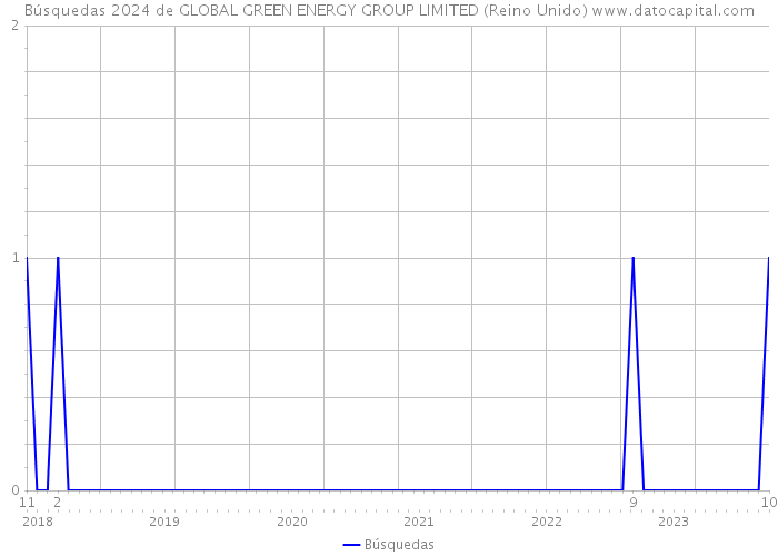 Búsquedas 2024 de GLOBAL GREEN ENERGY GROUP LIMITED (Reino Unido) 